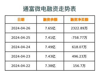通富微电融资表