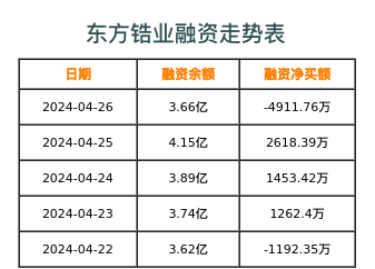 东方锆业融资表