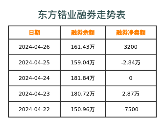 东方锆业融券表
