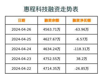 惠程科技融资表