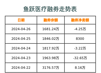 鱼跃医疗融券表