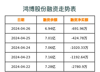 鸿博股份融资表