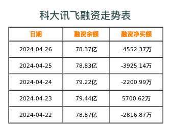 科大讯飞融资表