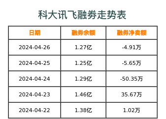 科大讯飞融券表