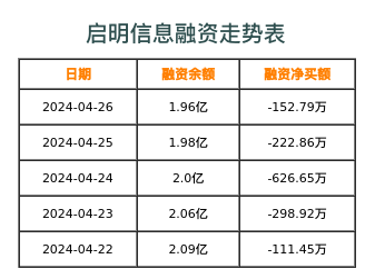启明信息融资表