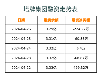 塔牌集团融资表