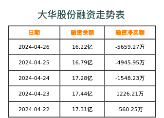 大华股份融资表