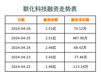 联化科技融资表