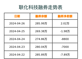 联化科技融券表