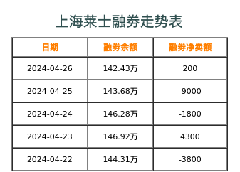 上海莱士融券表