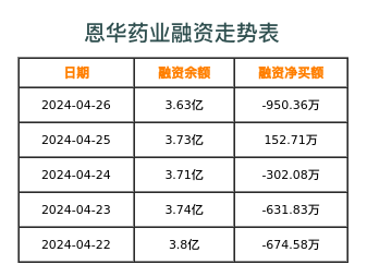 恩华药业融资表