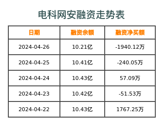 电科网安融资表