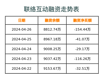 联络互动融资表