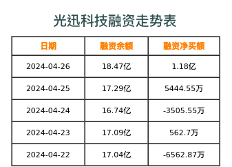 光迅科技融资表