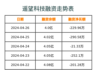 遥望科技融资表