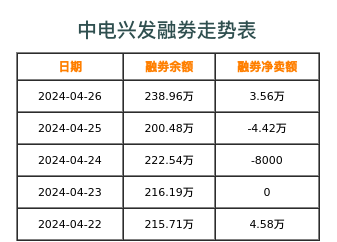 中电兴发融券表