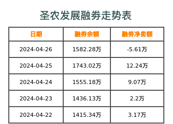 圣农发展融券表