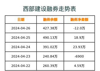 西部建设融券表