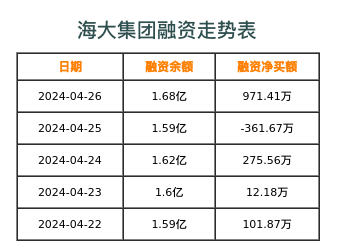 海大集团融资表