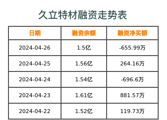 久立特材融资表