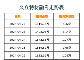 久立特材融券表