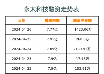 永太科技融资表