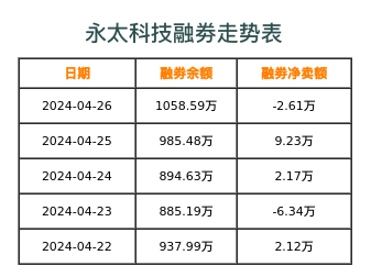 永太科技融券表