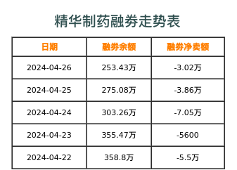 精华制药融券表