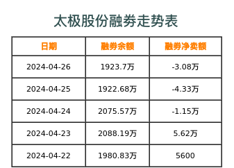 太极股份融券表