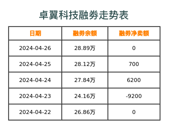 卓翼科技融券表