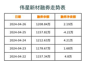 伟星新材融券表