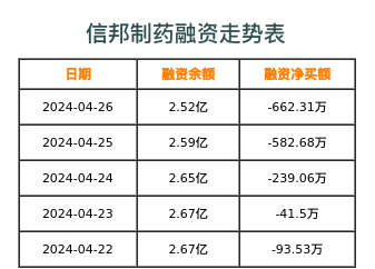 信邦制药融资表