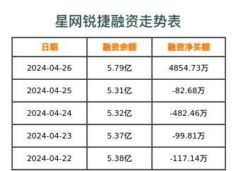 星网锐捷融资表