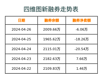 四维图新融券表