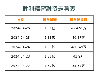 胜利精密融资表