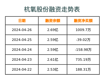 杭氧股份融资表