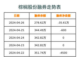 棕榈股份融券表