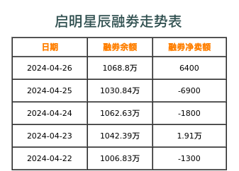 启明星辰融券表