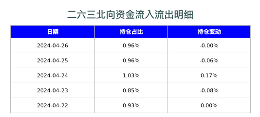 二六三北向资金流入流出明细
