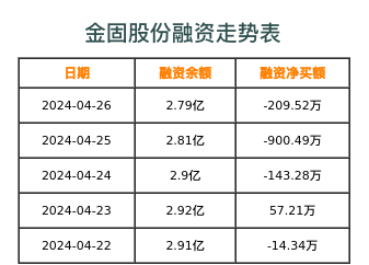 金固股份融资表