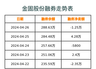 金固股份融券表