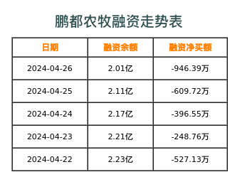 鹏都农牧融资表