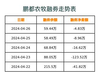 鹏都农牧融券表