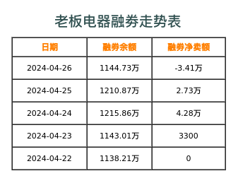 老板电器融券表