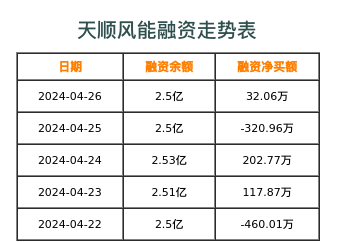 天顺风能融资表