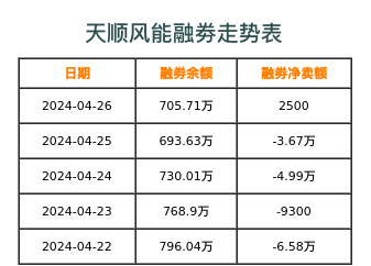 天顺风能融券表