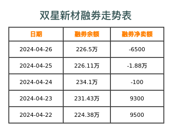 双星新材融券表