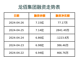龙佰集团融资表