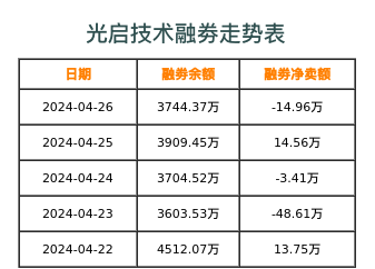 光启技术融券表