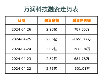 万润科技融资表